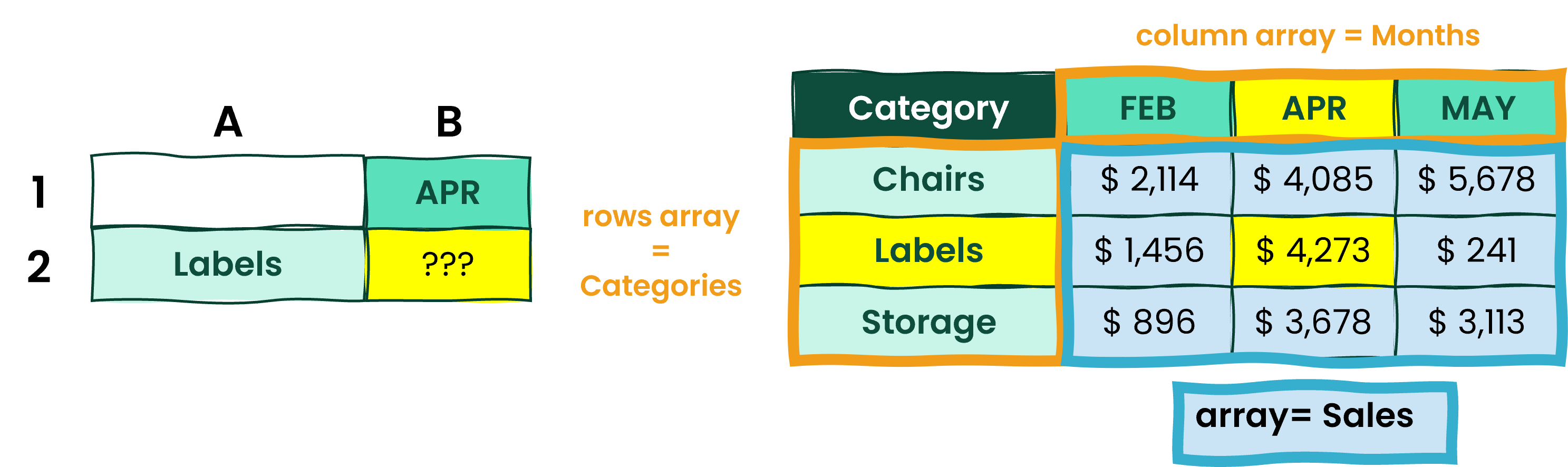 A Table in Excel with 5 columns and 4 rows, to illustrate INDEX and MATCH function use