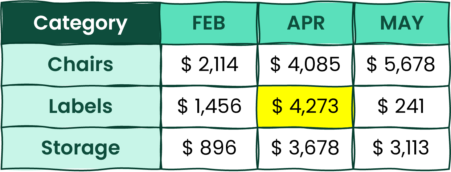 A table with various rows and columns and once cell highlighted in yellow