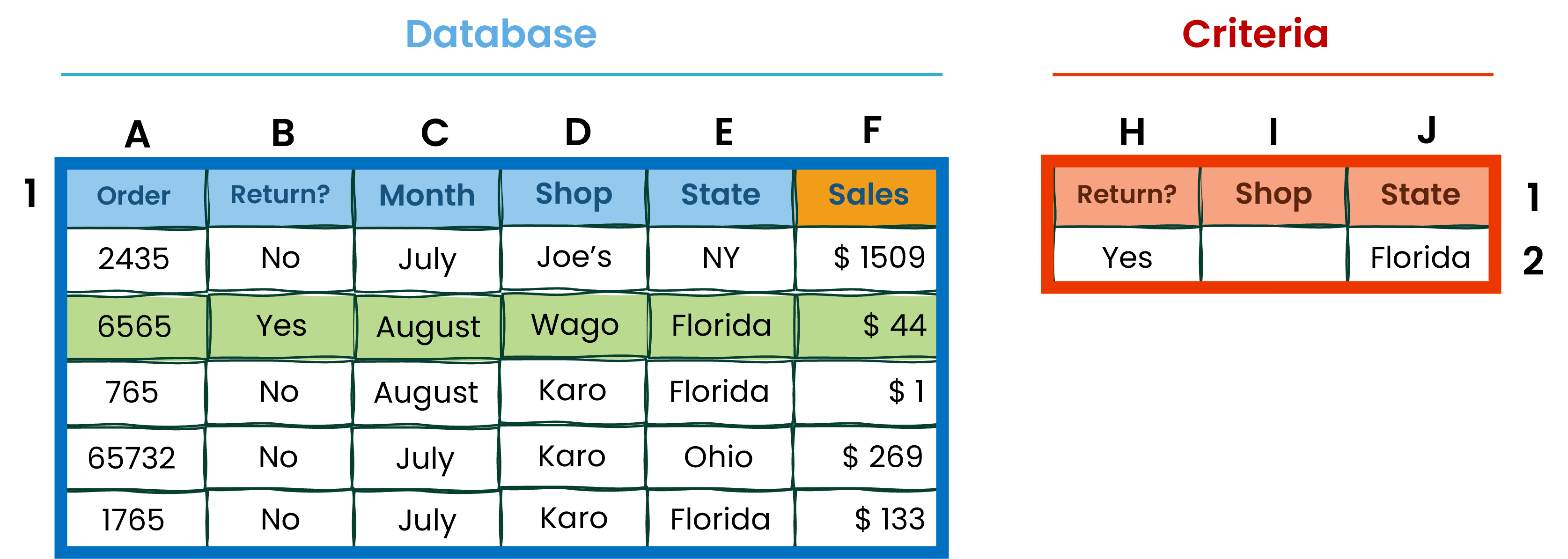 Example of database and criteria tables in excel