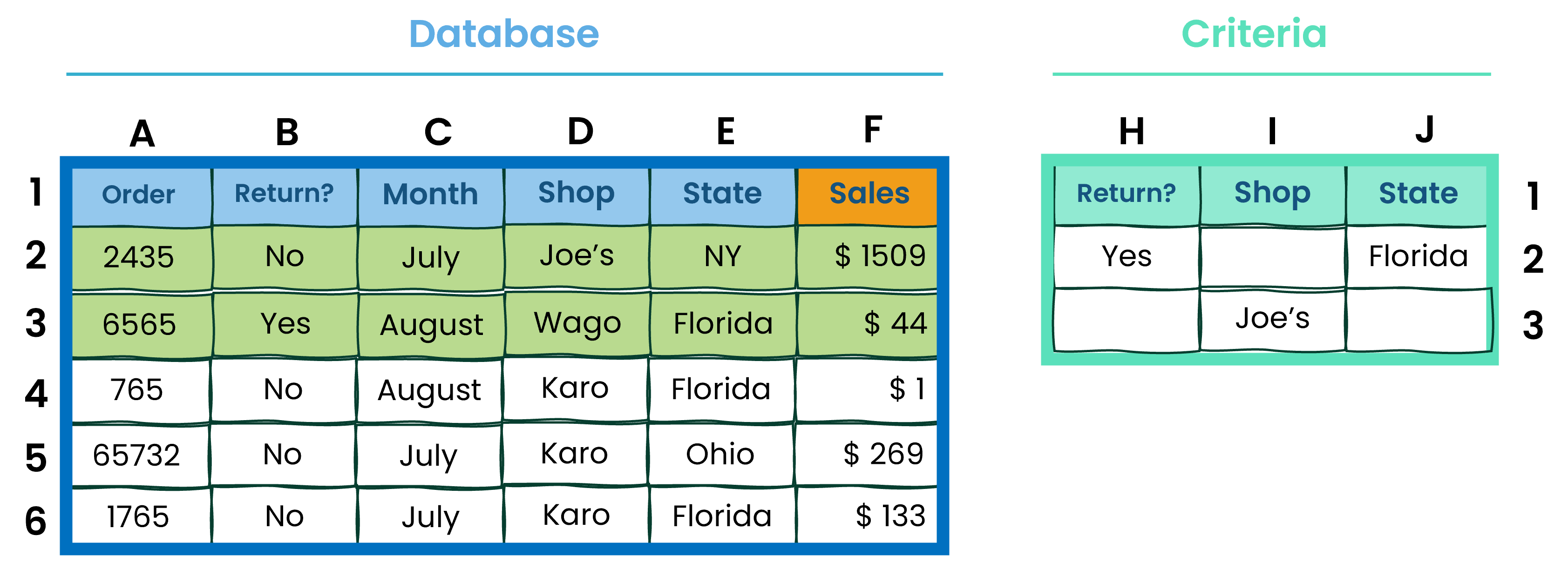 Example of database functions and conditions in Excel