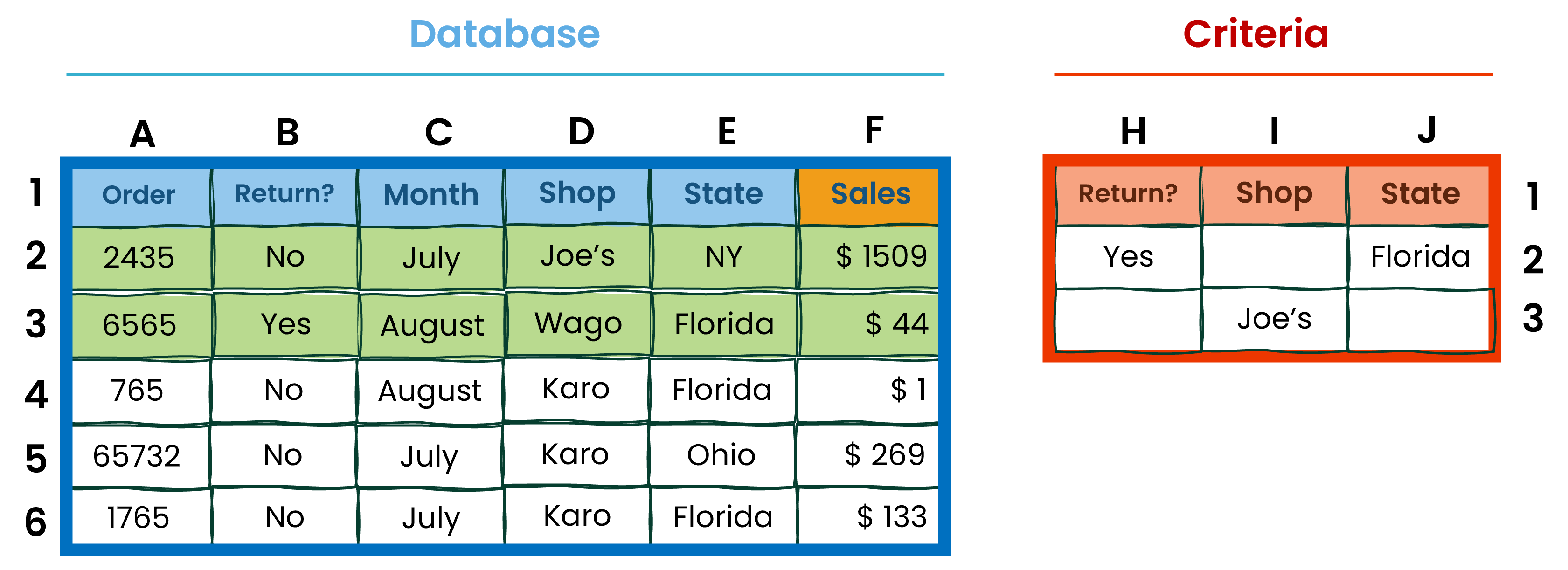 Example of database and criteria tables in excel