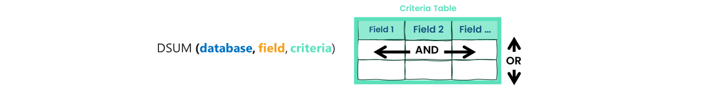 Syntax of Excel DSUM () function and criteria table explained