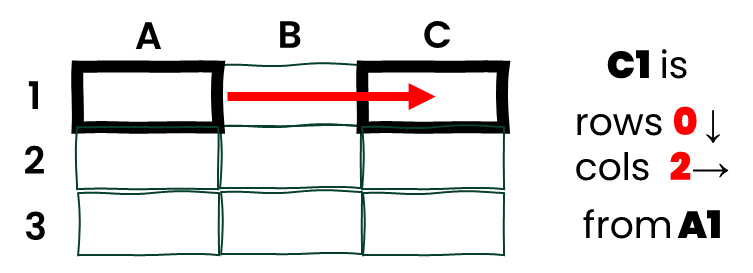Example of relative referencing in Excel