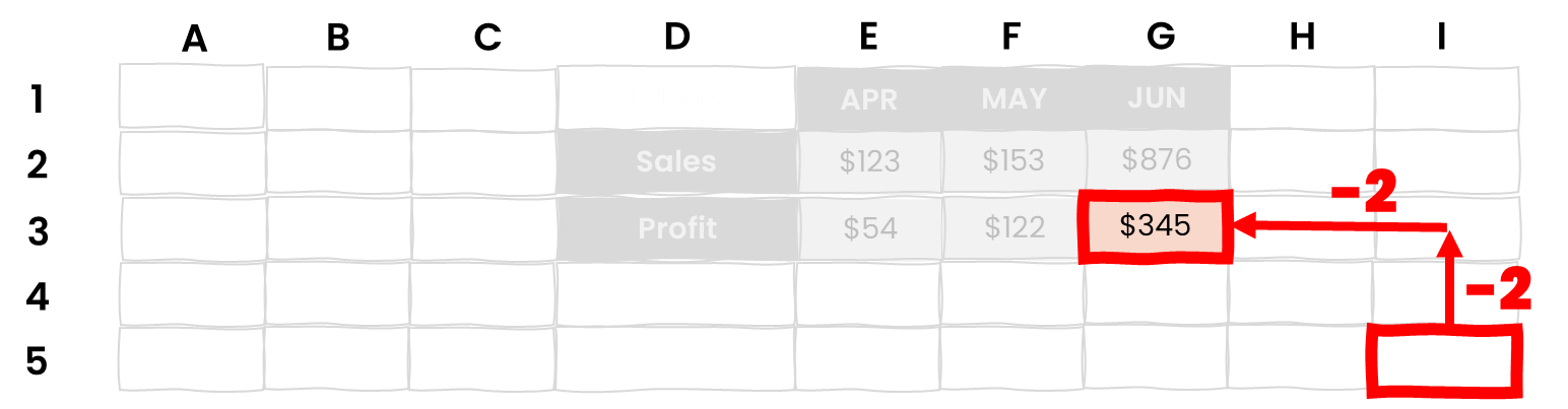 A set of cells with arrows pointing up and left from one towards another cell, to illustrate OFFSET use in Excel