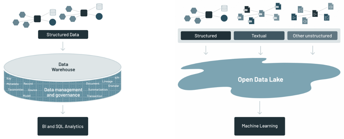 Data Warehouse and Data Lake architecture