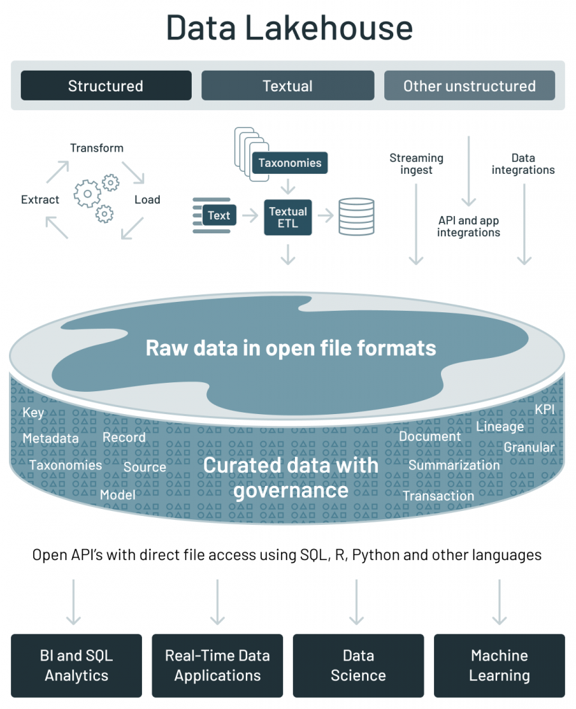 Databricks Lakehouse High-Level Diagram