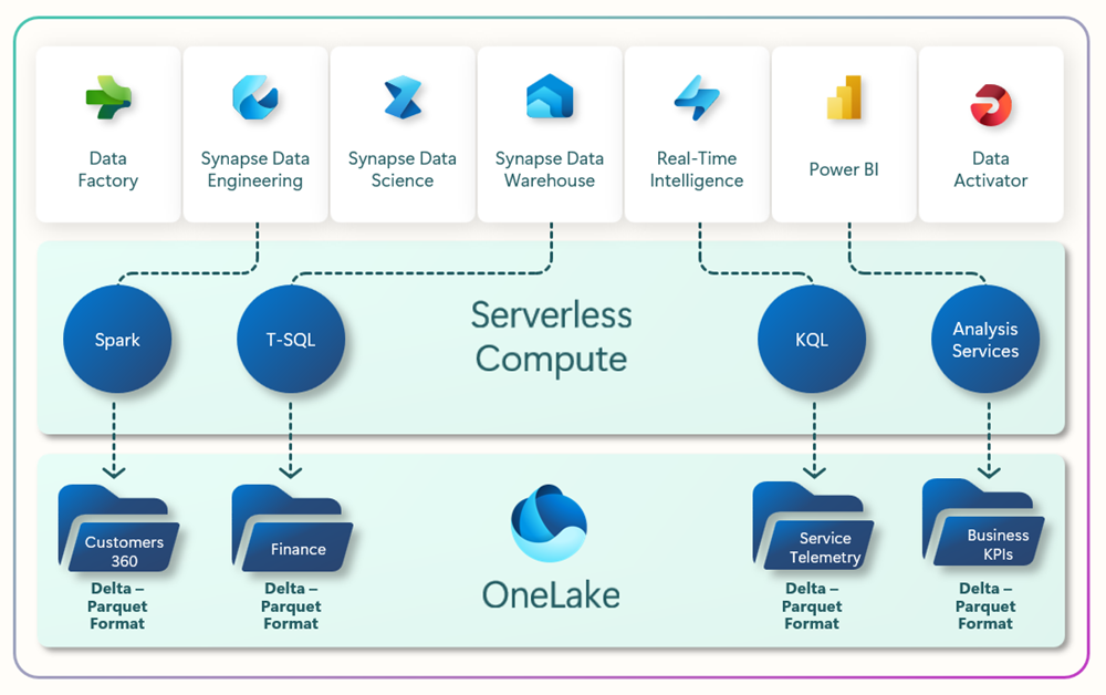 An image showing different experiences using different engines to interact with data stored in OneLake