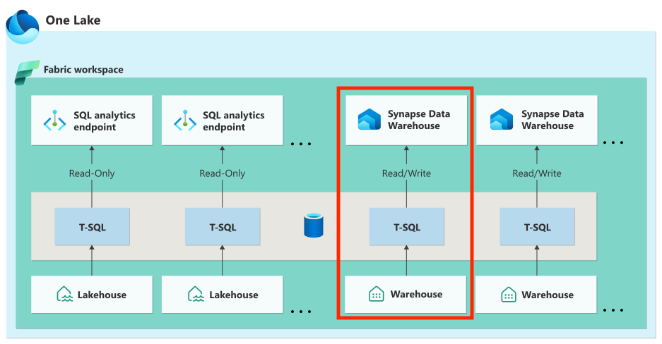 Highlighting that a warehouse can read and write using SQL