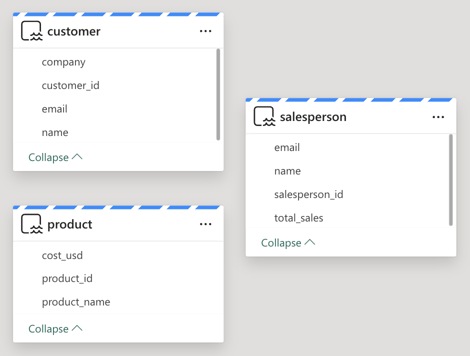 A diagram of the customer, product, and salesperson data