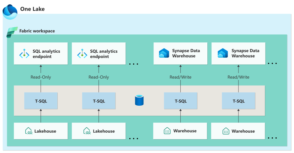 Read-only SQL analytics endpoints created for each Lakehouse. Warehouses can use SQL for read and write access.
