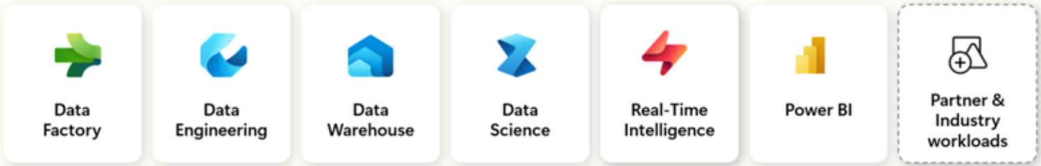 An image of the workloads in Fabric