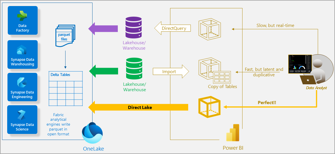 Diagram comparing DirectQuery, Import, and Direct Lake modes