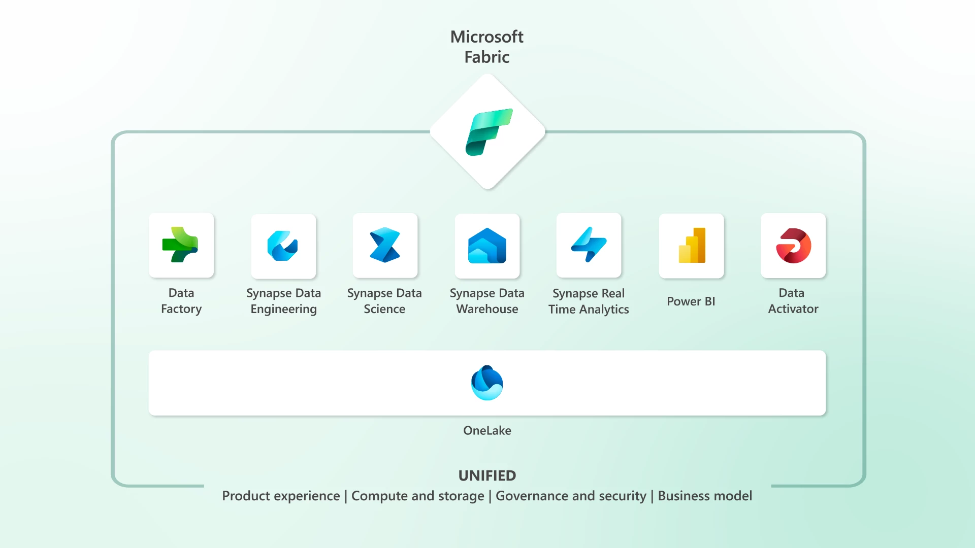 An image showing the different components of Fabric as a unified experience for storage, governance, security, and business modeling