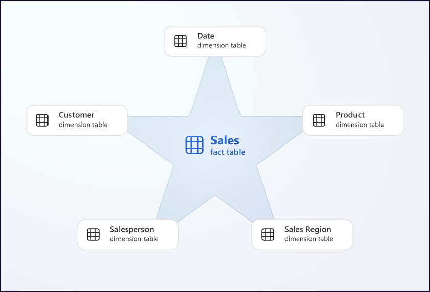 A Star Schema diagram. The central Sales table is in the middle with connections to other tables like customer, salesperson, and product