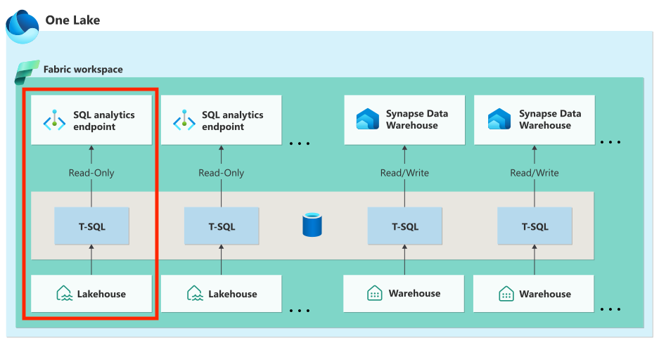 Highlighting that a lakehouse is read only using SQL