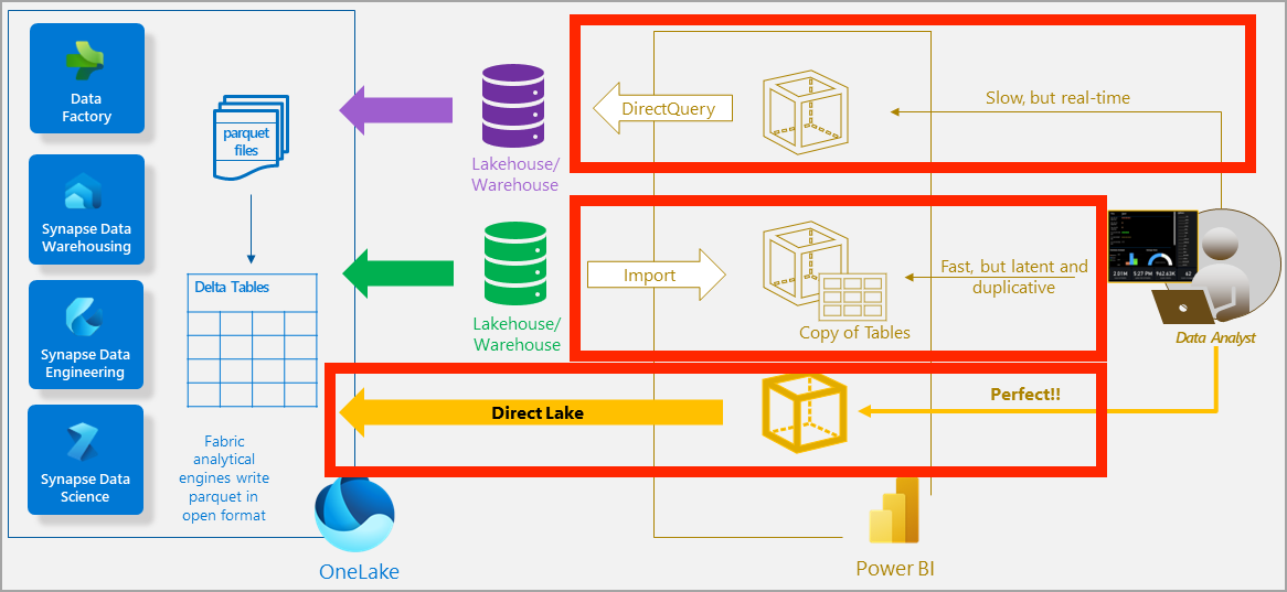 Highlighting direct lake mode