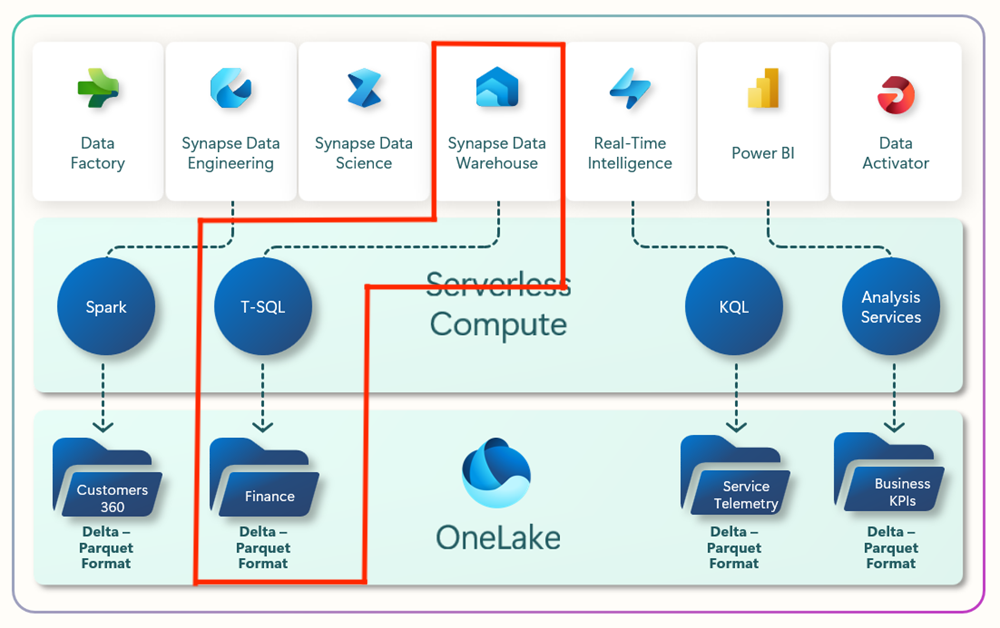 Highlighting a data engineer using the T-SQL engine