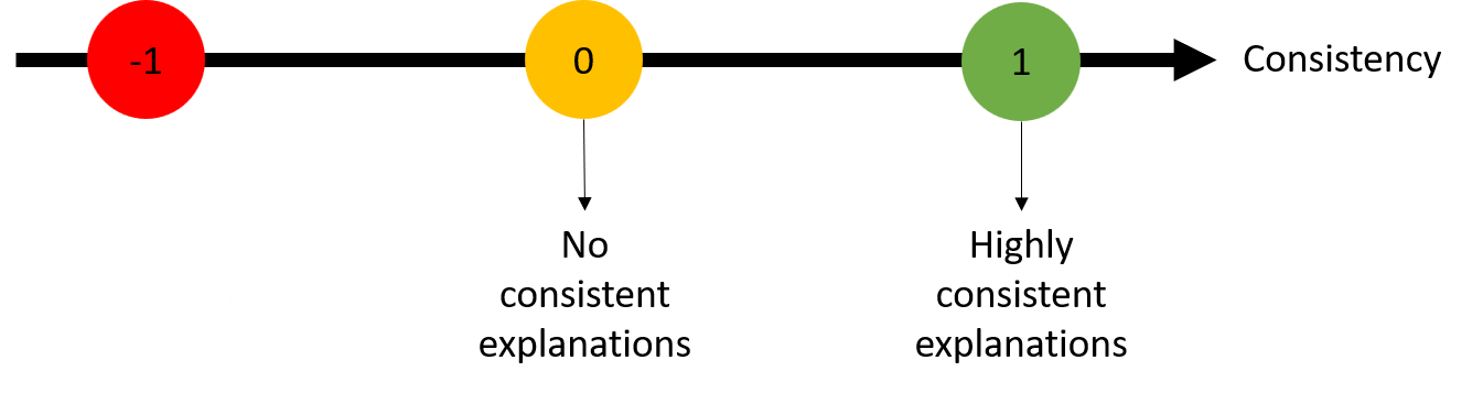 Image showing Consistency key values and their meanings: for 1 we have highly consistent explanations, for 0, no consistent explanations,
