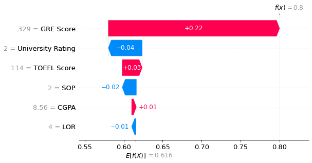 SHAP waterfall plot showing how each feature pushes the prediction positively or negatively.