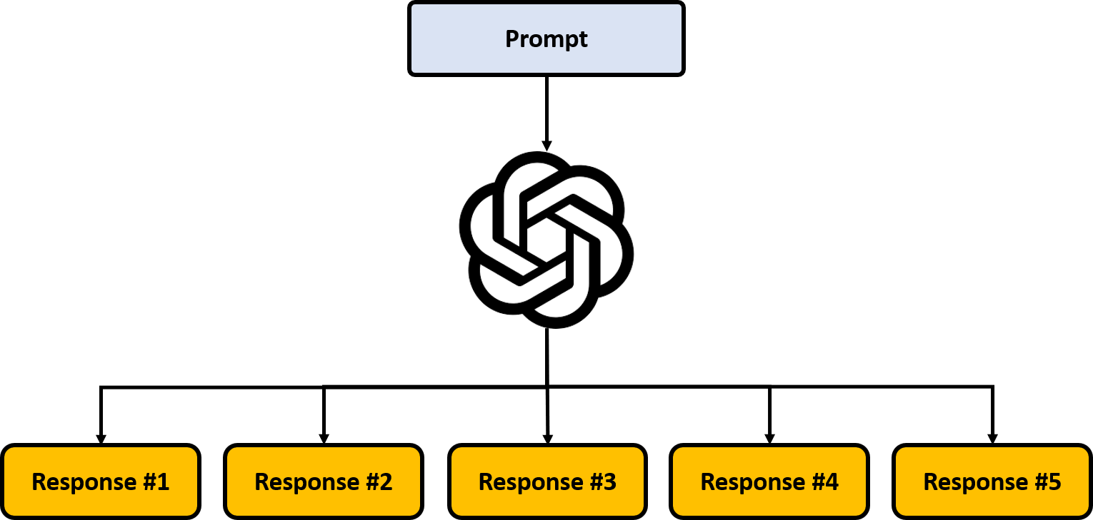 Image showing that a self-consistency prompt is just about sending the same prompt multiple times to the model, each of which having a response.