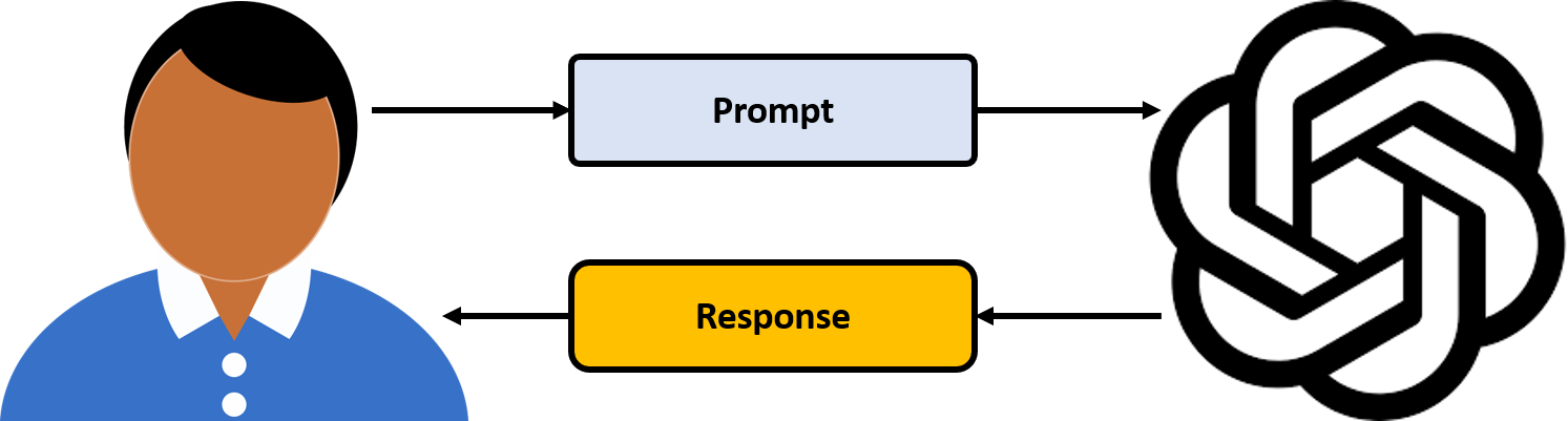 Image showing a user sending a prompt for a generative AI model and receiving a response.