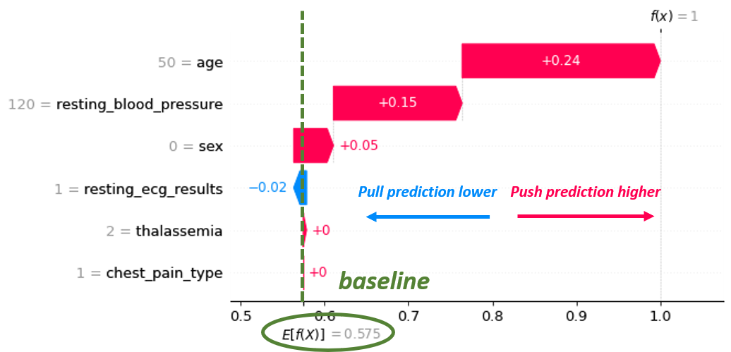 Same waterfall plot showing that in waterfall plots, features pushing to the right increase the prediction while features pushing to the left decrease it.