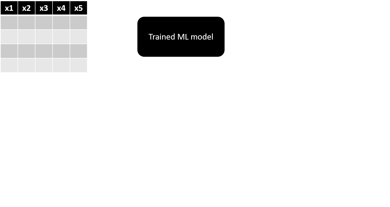Image showing a dataset of 5 features and a trained ML model.