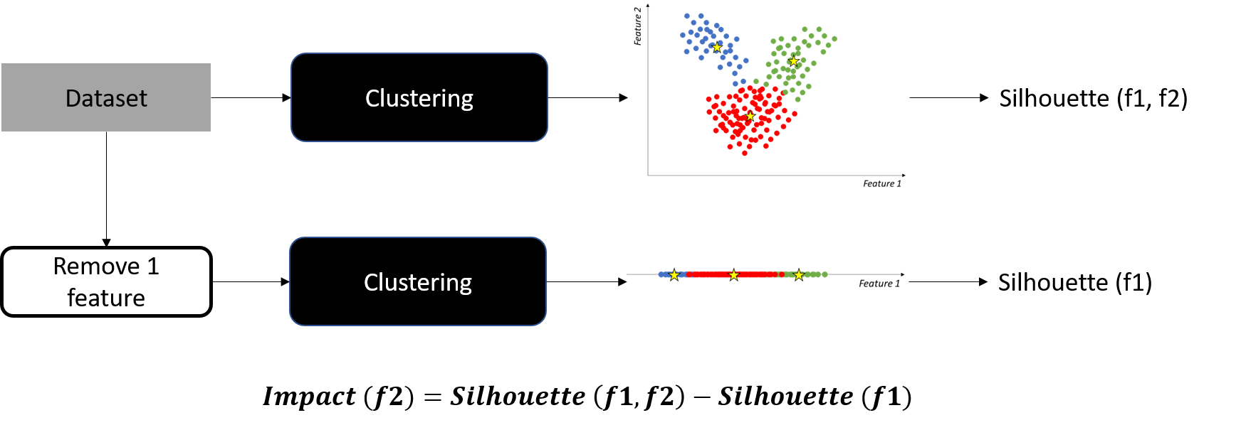 Image showing the formula to derive the impact of the removed feature as the difference between the silhouette scores where both features are present and the silhouette score when the feature is removed.