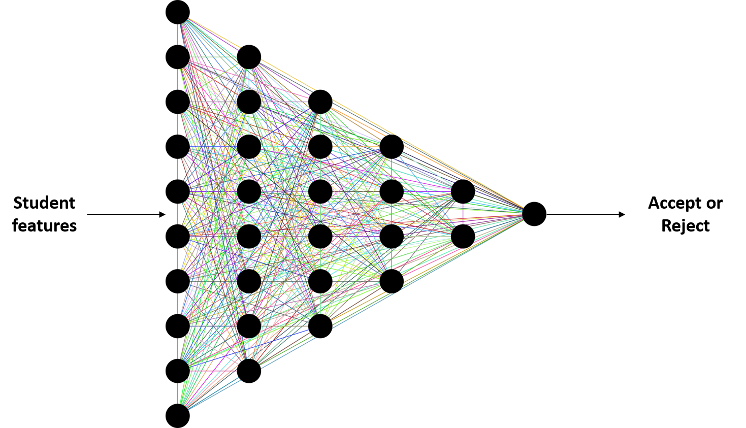 Image showing the same neural network receiving student features and predicting whether they should be accepted or rejected.