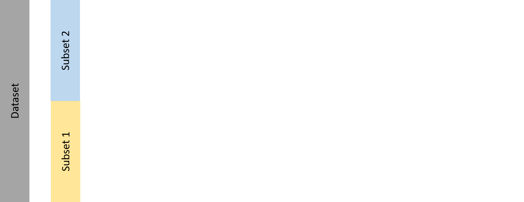Image showing a dataset divided into two subsets: subset 1, and subset 2.
