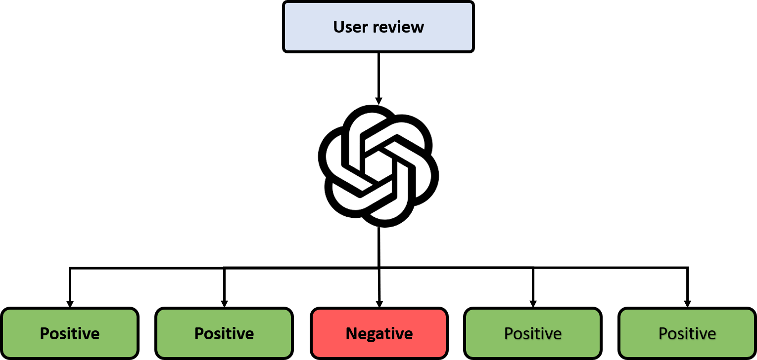 Image showing a self consistency example where the model needs to classify a user review as positive or negative and the model provides multiple responses.