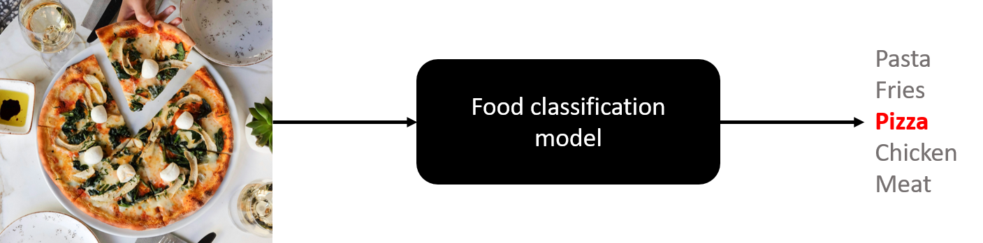 Food classification model that receives the image of a pizza and predicts which type of food is in the image.