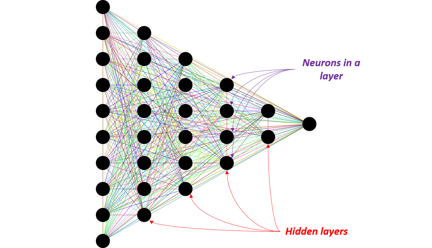 Image showing the structure of neural network: a collection of hidden layers, each having multiple neurons.