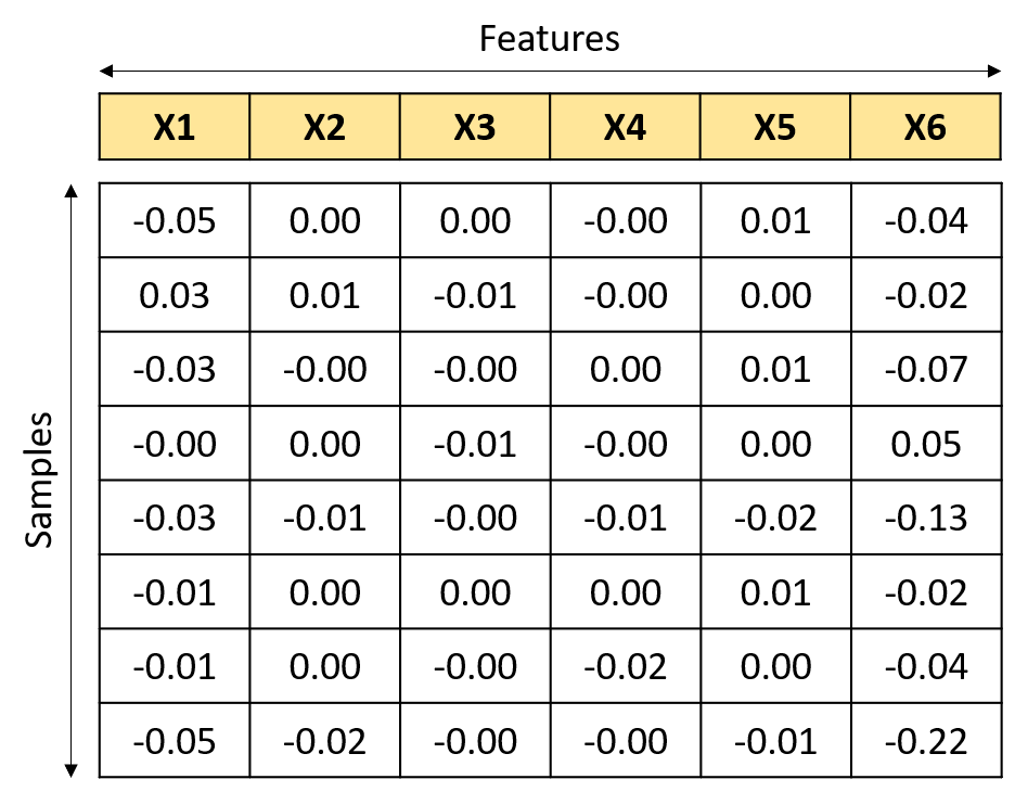 Image showing SHAP values as a table having the same dimensions of the X dataframe (number of samples, number of features)