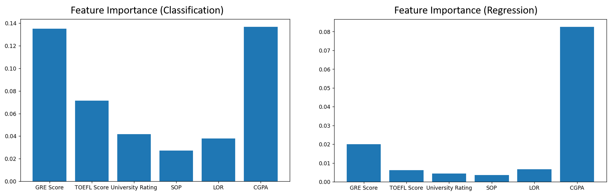 Image showing feature importances for regression and classification, highlighting that CGPA and GRE scores are the most influential factors in predicting admissions.