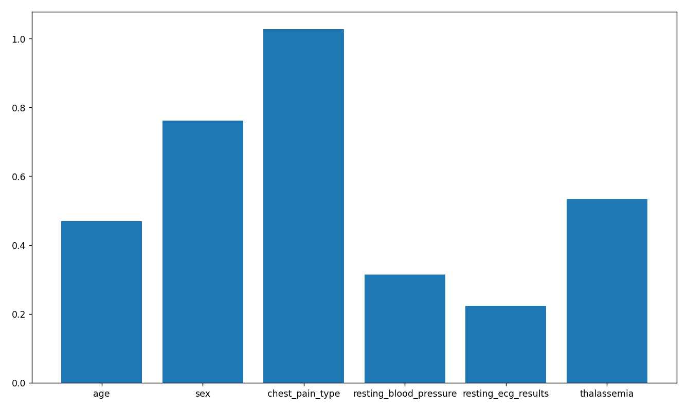 Image showing a bar plot for feature importances in the classification task, highlighting that chest pain type is the most influential factors in predicting charges.