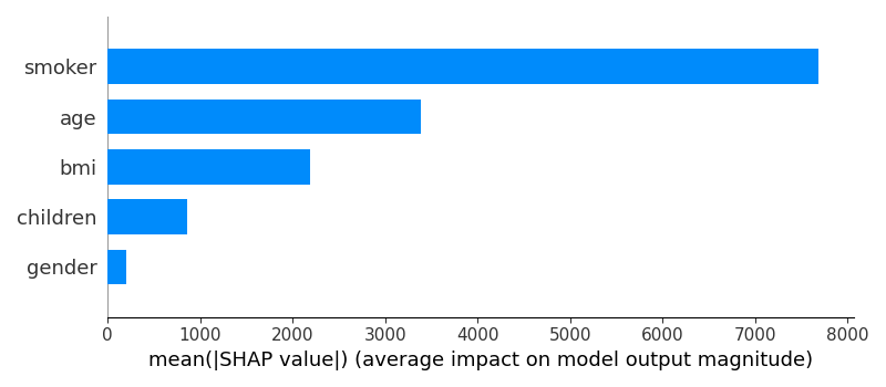 Feature importance plot showing that smoking status is the most important feature.