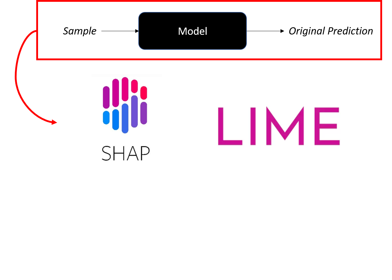SHAP or LIME are used to locally explain this original prediction.