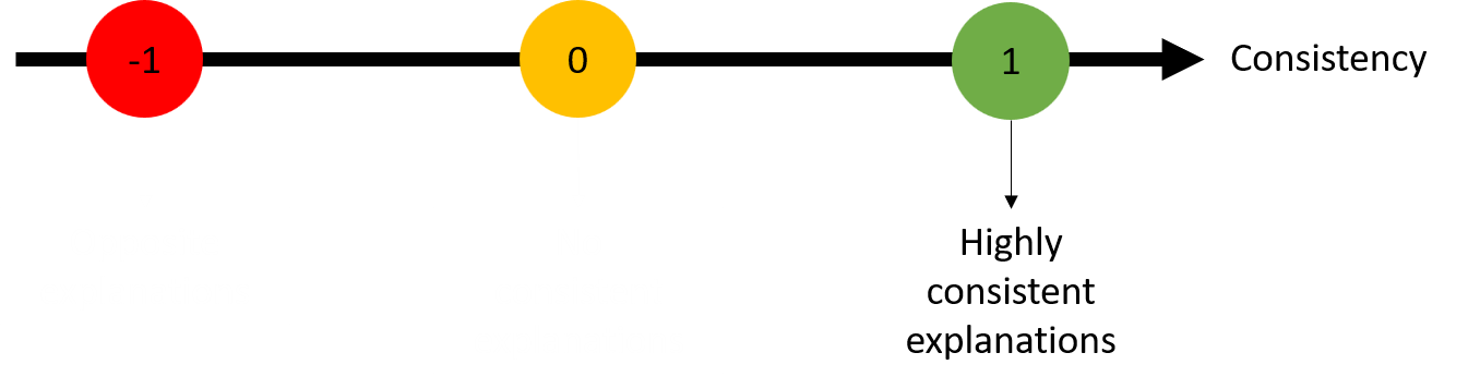 Image showing Consistency key values and their meanings: for 1 we have highly consistent explanations.