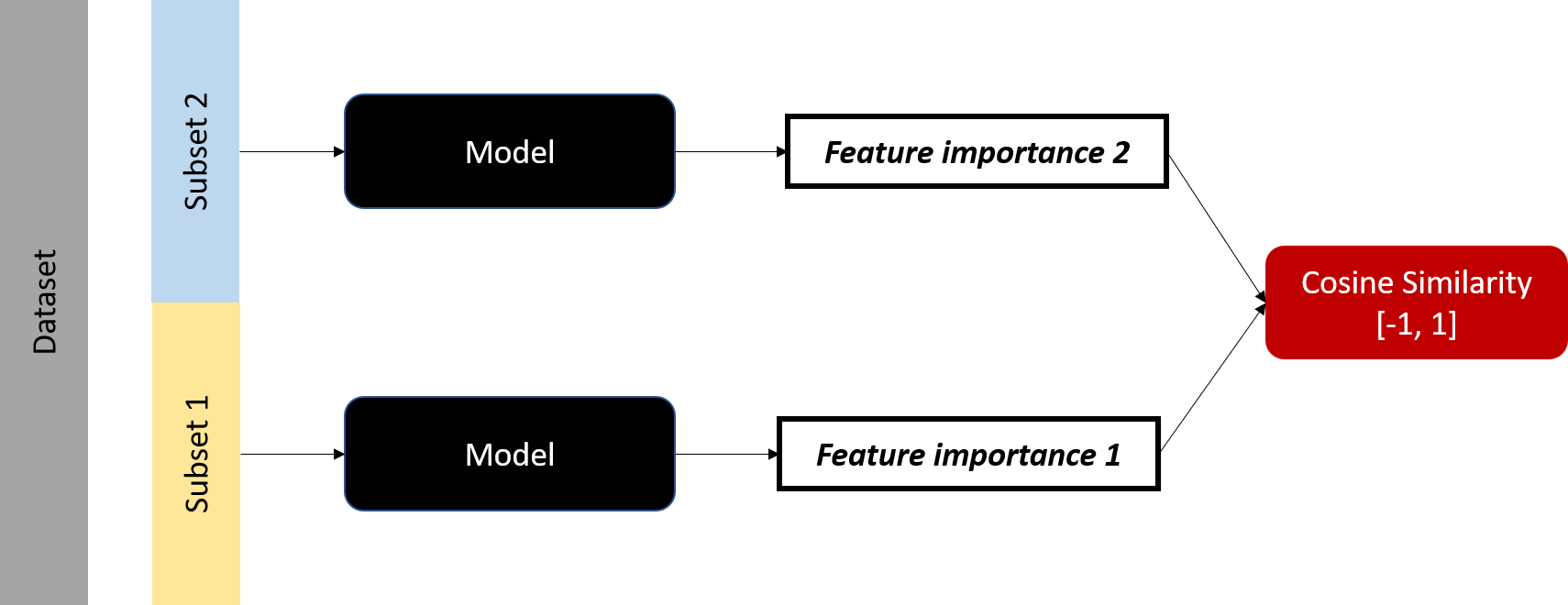 Each time the model gets trained on a subset, we derive feature importances, and we compute cosine similarity for these.
