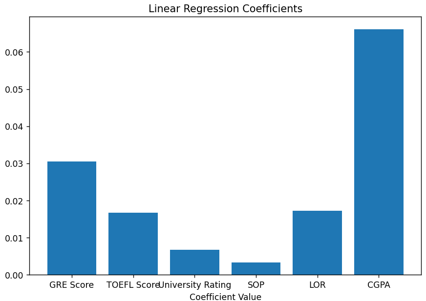 A bar plot of the importances showing that CGPA and GRE score are the most important features.