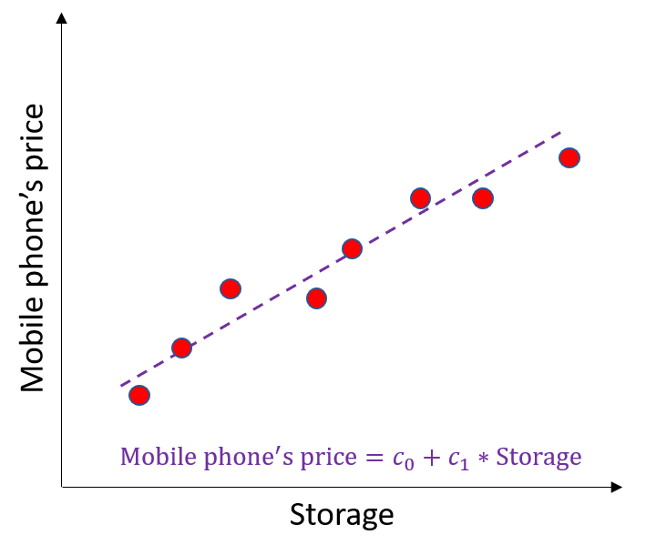 Image showing a line that fits multiple points, where the x-axis represents a test score and y-axis represents the chance of admission.