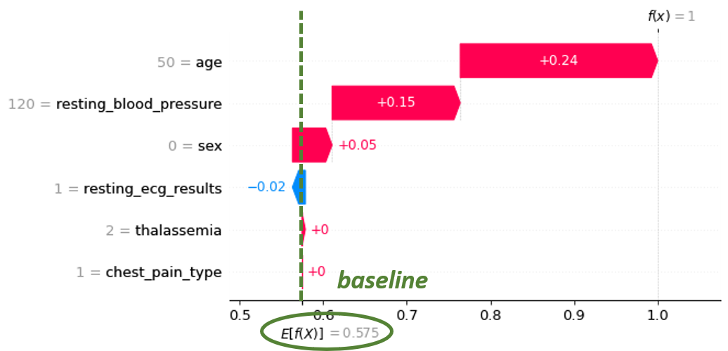 Same waterfall plot showing the baseline value, which serves as an initial point for the prediction.