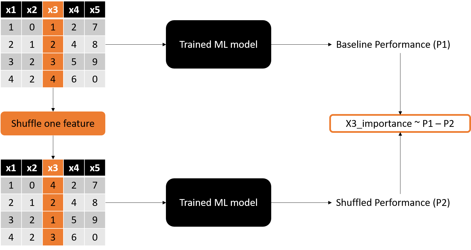 Image showing that the importance of the shuffled feature is proportional to the drop in performance.
