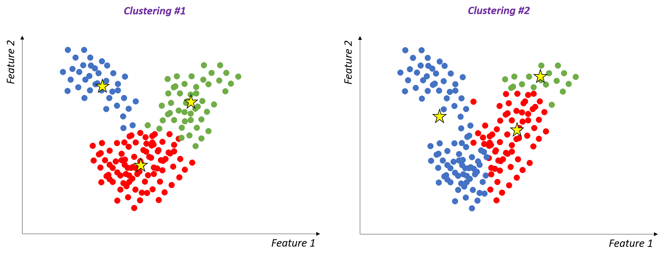 Image showing two different cluster assignments for the same dataset.