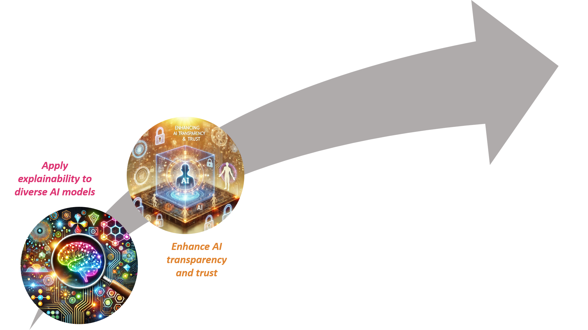 Image showing an arrow to highlight next steps. First one is applying explainability to diverse AI models. Second one is to enhance AI transparency and trust.