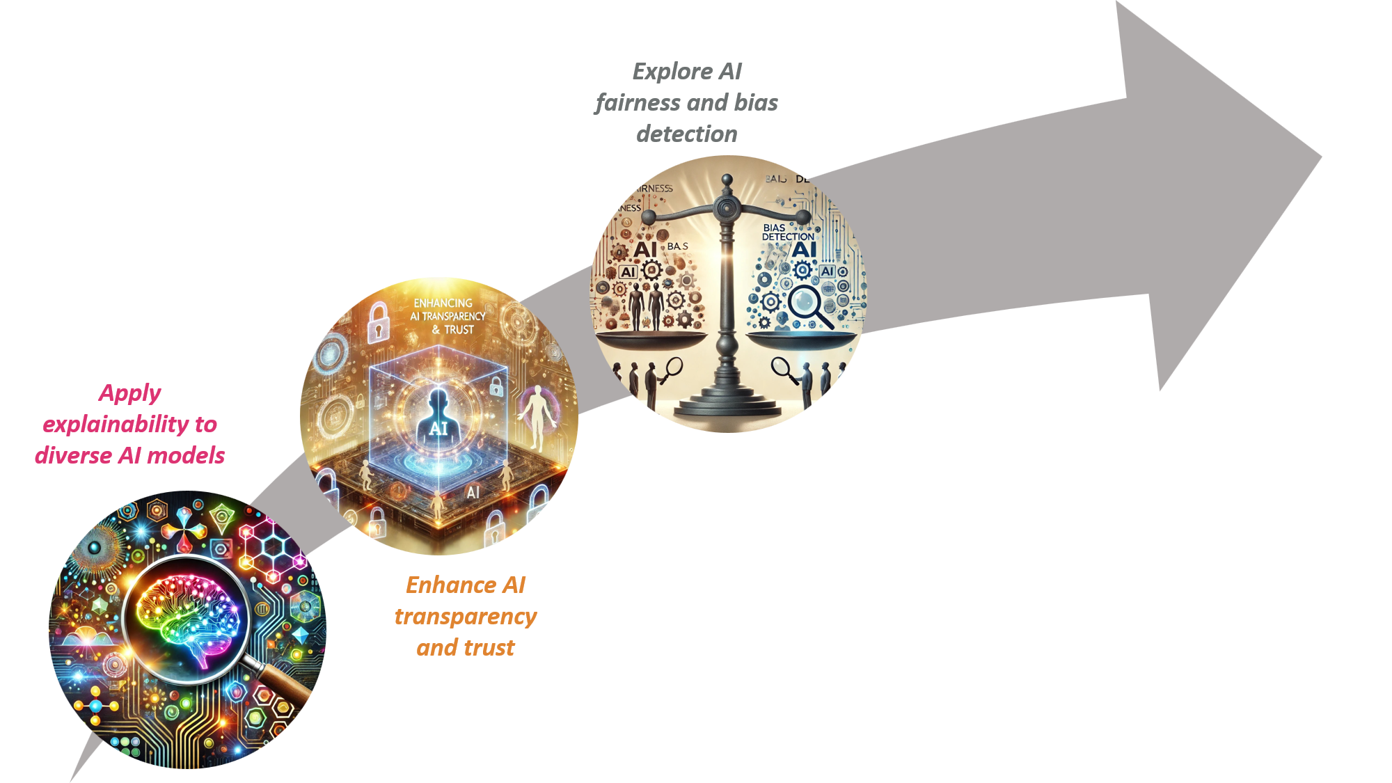 Image showing an arrow to highlight next steps. First one is applying explainability to diverse AI models. Second one is to enhance AI transparency and trust. Third one is the explore AI fairness and bias detection.