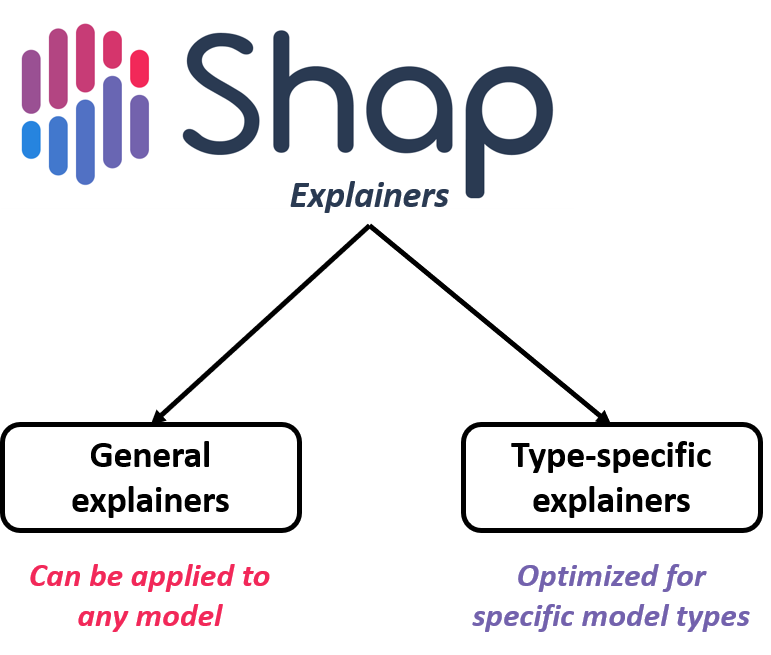 Image showing that SHAP explainers are divided between general explainers that can be applied to any model and type-specific explainers which are optimized for specific model types.