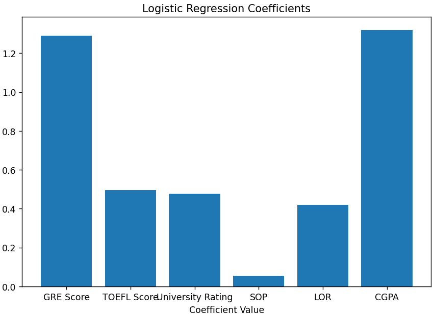 Bar plot of logistic regression coefficients showing that CGPA has highest importance.
