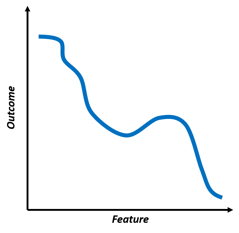 A generic partial dependence plot showing the relation between a feature and an outcome as a decreasing function.